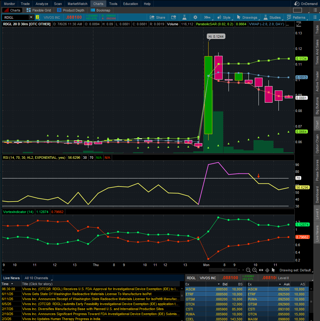 randylus's tweet photo. $RDGL 30min. https://t.co/CAxB5Tv0w2