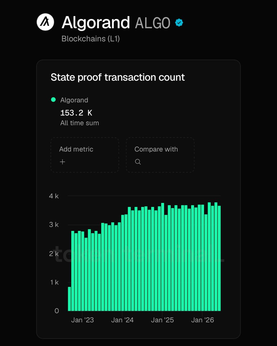 AlgoFoundation's tweet photo. You can now track quantum secure state proof transactions on @tokenterminal.

Over 150,000 have been recorded on Algorand since 2022.

#1 in quantum secure state proof transactions.

Competition: none https://t.co/MBEks1bzAm