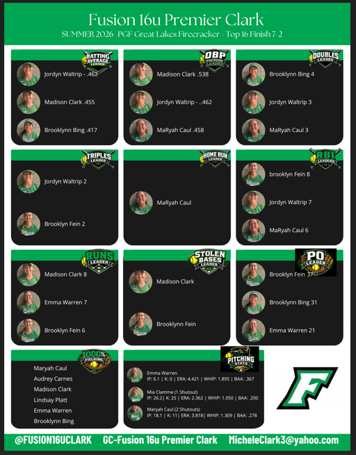 Fusion16uClark's tweet photo. So proud of these girls - Here are the team highlights https://t.co/AeefCEKJK2