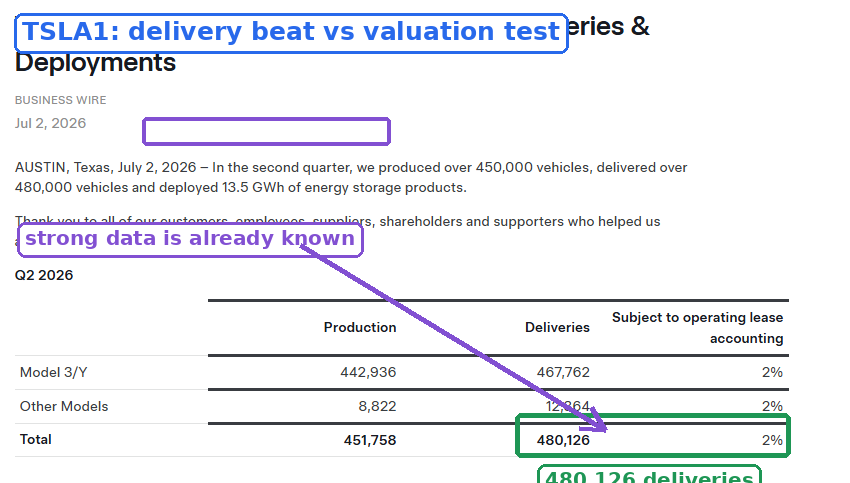 edstulak's tweet photo. After last week's delivery beat, the big $TSLA question was why good news could not keep lifting the stock. 

Today it broke 400, then bounced from 390 toward 410. 
Buyers are being tested after the beat.
If 400 becomes support again, FSD/Robotaxi premium can still repair. https://t.co/CsZTJOFL2L