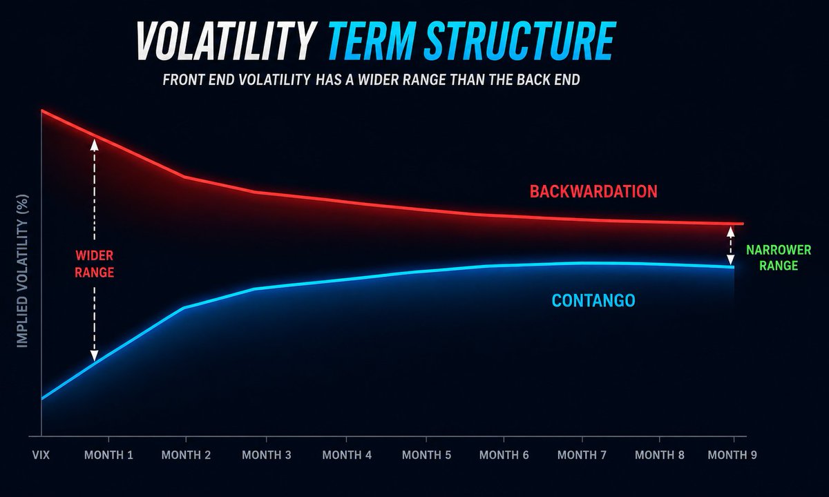 options_insight's tweet photo. If you run a multi-expiry options book and you're looking at one total Vega number, that number is probably lying to you.
 
Here's why. A one-month implied vol can swing around in a huge range. A one-year implied barely moves by comparison. So a dollar of Vega in the front and a dollar of Vega in the back are not the same risk at all. They don't move together.
 
Add them up raw and you get a number that feels precise and means very little. You might think you're roughly flat vol when you're actually very long the front and short the back, or the other way round.
 
What desks do instead is weight each expiry before adding, more weight to the reactive short end, less to the sleepy long end. That gives you one honest number for whether you're really long or short implied vol. For me, until you weight it, you don't actually know your vol exposure, you just think you do.

The weighting is usually 1/sqrt(T) as a base case assumption. So 3-month vol moves double 1-year vol.