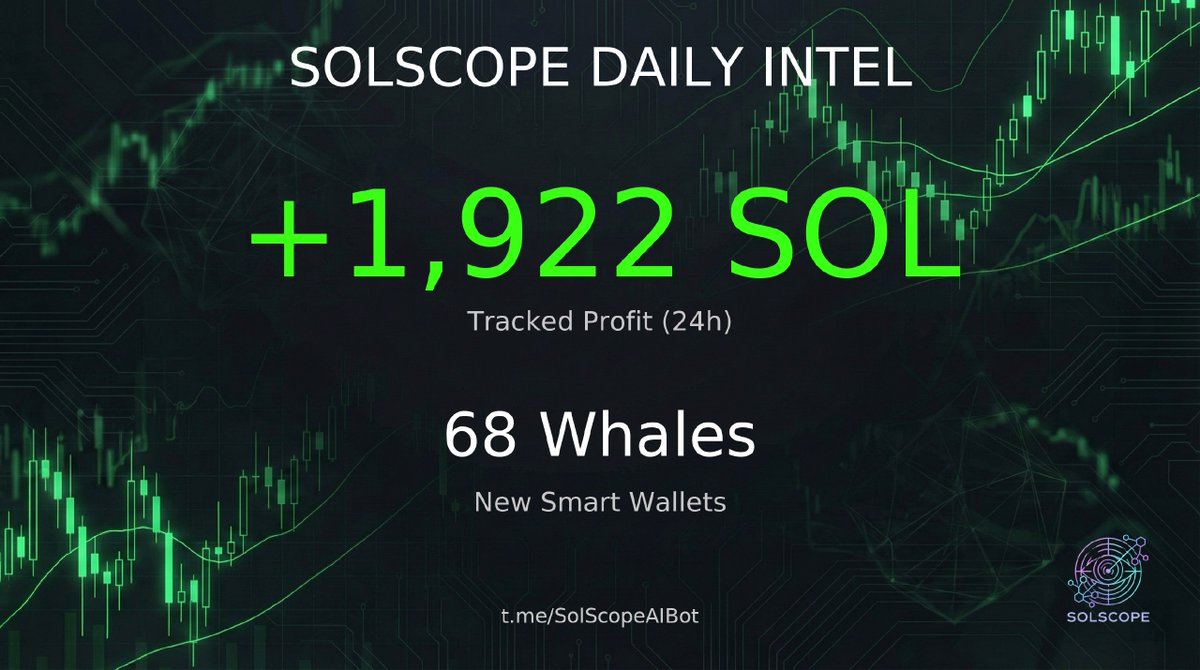 GetSolScope's tweet photo. Hunting Season is OPEN. 🎯

🎯 68 New Whales
💰 1.9k SOL Profit
🚀 $ANSEM

Link: https://t.co/M77jPQn5Nd https://t.co/mbHJ92ehg8