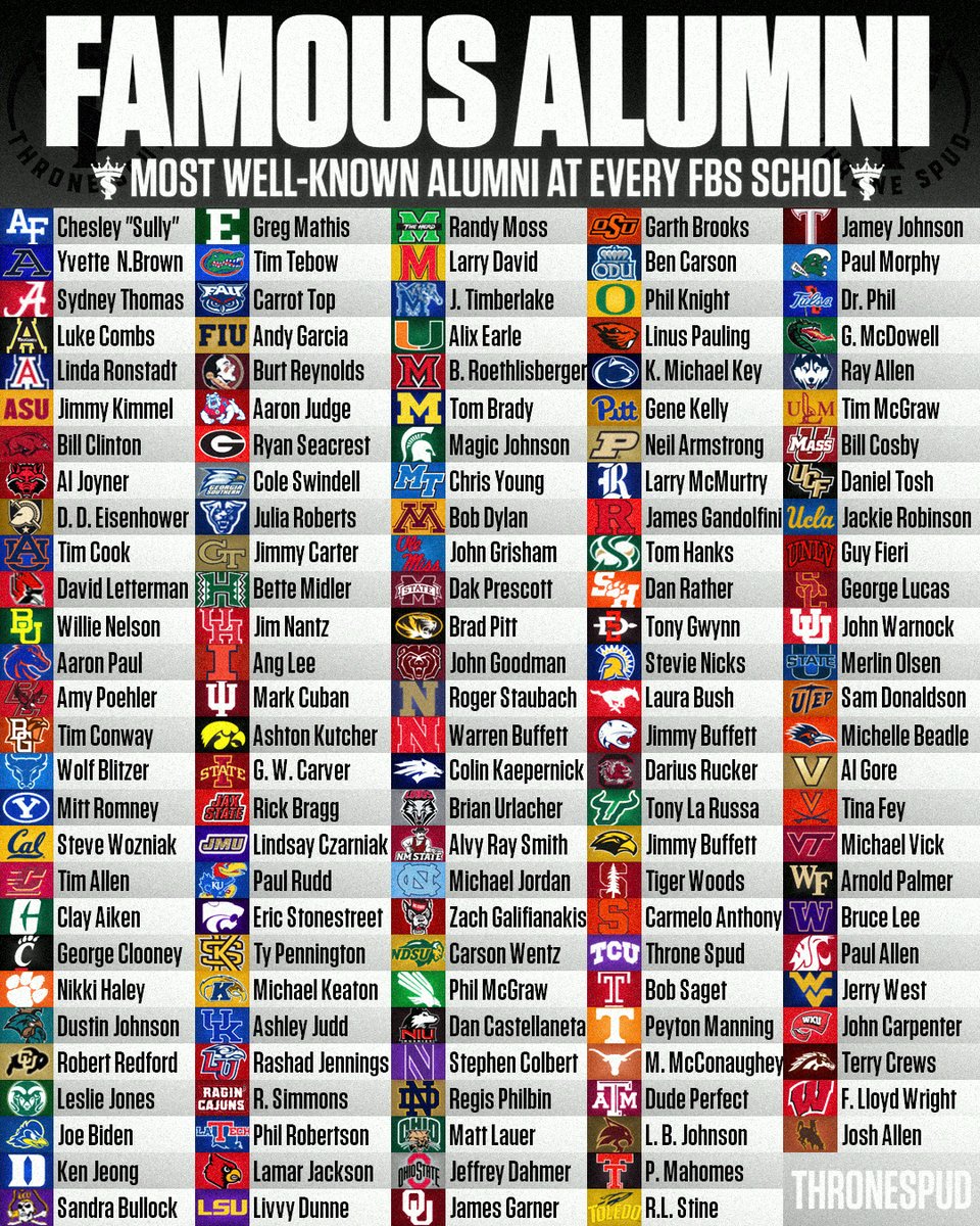 ThroneSpud's tweet photo. Each FBS School's Most Famous Alumni!

Surprisingly every university has at least a pretty reputable name that walked the halls of their school🎒🤓 Do you think we got your school right or did we leave someone off?🤔👇 https://t.co/1q5EhVsjtb