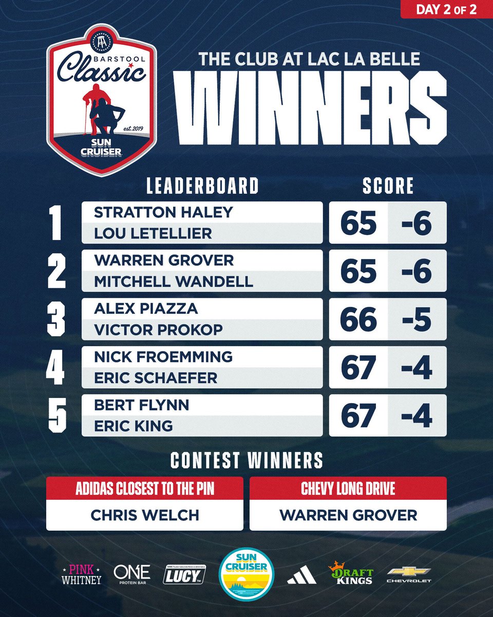 BarstoolClassic's tweet photo. Another incredible few days in Wisconsin at @clublaclabelle… next stop: BOSTON.

Congrats to the winners &amp; qualifiers, we’ll see you in Scottsdale! https://t.co/aHZCUQS5pY