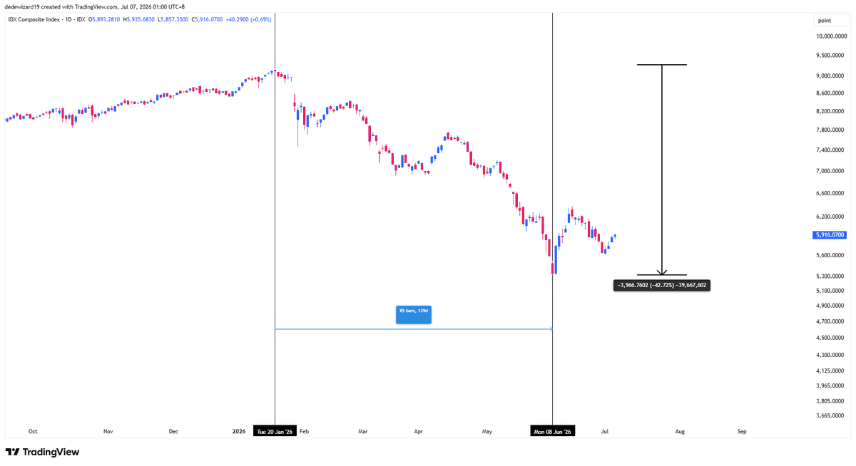 dedewizard19's tweet photo. Apakah $IHSG sudah bottom setelah turun >40% dari awal tahun? 

Saya liat kondisi market sudah mulai membaik. Beberapa saham yang sebelumnya downtrend parah saat ini mulai bereaksi di area demandnya. Bahkan, beberapa saham sudah menunjukkan CHoCH yang valid dengan konfirmasi volume kuat.

Sejauh ini, baru ada 3 saham yang bener-bener menarik perhatian saya dari perubahan trendnya.

Tapi inget, market butuh waktu untuk recovery. Psikologis pasar masih dipenuhi trauma dan keraguan, jadi kemungkinan besar kita akan masuk fase sideways terlebih dahulu.

Terkait bottom, apakah tanggal 8 Juni kemarin adalah titik bottomnya? Belum tentu. Saya liat level $IHSG di 5317 saat ini memiliki probabilitas yg besar sebagai bottom. View saya bisa berubah seiring bertambahnya data terbaru.