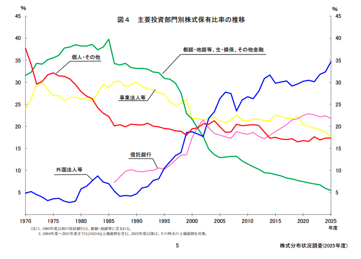 nihon_monitor's tweet photo. 外国法人等（青線）の保有比率は1970年の約5%から2025年には約34%まで上昇し、いまや最大の保有主体になっています。

ご存知のように、企業が儲かっても賃金には回っていません。2024年度の労働分配率は53.9%と51年ぶりの低水準、内部留保は636兆円で過去最高。増えた利益は賃金ではなく、配当・自社株買いといった株主還元へ。

日本国民の税金で企業を支援 → 配当益と値上がり益で海外投資家は”ウハウハ”

※あくまでも個人的な考察です。