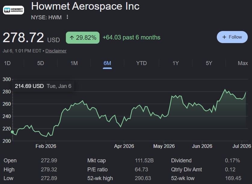 tenaday_inv's tweet photo. The spinning blades inside jet engines come from one company.

Meet Howmet Aerospace $HWM: our Monday pick.

Howmet makes the performance-critical parts that make flight possible: the turbine blades and airfoils inside jet engines that survive brutal heat without failing, plus fasteners, forgings, and truck wheels. It's the aerospace supercycle in one stock.

Here's why this stock is interesting right now:

Demand is surging on two fronts. Last quarter revenue jumped 19% and profit soared 69% as airlines rebuilt fleets, and its industrial gas turbines are now cashing in on AI data center power demand. Management raised full-year guidance and analysts keep lifting targets toward $340.

A moaty aerospace giant firing on all cylinders. That's how it found its spot in our portfolio.

Aerospace or AI, which boom lasts longer? 👇

ACTION: Buy $10 of HWM – July 6, 2026
OPEN: $270.41 | 52H/52L: $290.63/$169.45 | FV: $340.00
SOURCE: https://t.co/TyGVniEmqV