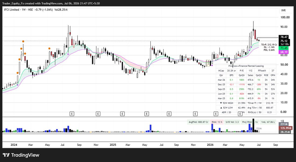 Equity_iq's tweet photo. Weekly chart of #MEESHO &amp; #IFCI 

what do you guys think ? 🤔
No recommendation. https://t.co/4MIoZ7CEh6