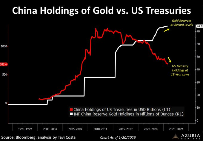 ekwufinance's tweet photo. How China is slowly dedollarizing global trade using gold

Step 1: Create the SGE, turn it into one of the world’s largest physical gold markets, with contracts priced in CNY and settled in bullion. Emphasis is on physical.

Step 2: After the 2008 crisis and especially after 2022, the PBoC steadily increased its reported gold reserves and diversified away from USTs.

The GFC showed the US financial system can’t be trusted

2022 sanctions showed access to the financial system will be weaponized and reserves outside your border seized

Step 3: Build channels to spread the CNY

- Offshore yuan markets
- Swap lines
- CIPS and other non‑SWIFT payment channels

Step 4: Encourage trade outside of the dollar system

- ~40 percent of China trade is settled in CNY
- Up from single digits a decade ago
- Offer refinancing $ loans to CNY loans at ~60% lower rates

Step 5: Open the capital market through gold

- Country A sells stuff to China, receives CNY
- Can swap surpluses to gold, or goods
- CNY is backed by gold on a floating, not fixed basis

You don’t need to trust Chinese fiscal policy… just gold.

Step 4: Establish offshore gold storage and delivery facilities.

Countries can swap their surpluses to gold, while storing it within their own borders.

It’s not really CNY replacing the $. It’s gold becoming the neutral settlement asset again, with China providing the infrastructure.