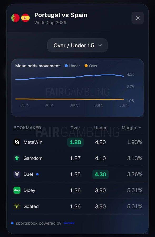 ProTheDoge's tweet photo. Most people betting the World Cup just open their usual app and place the bet

but odds can be very different depending on where you bet

@MetaWin has been showing better odds on a lot of the major games compared to the usual sites

and every sports bet on https://t.co/8F5PHHXAgg auto qualifies you for the $4M airdrop in 9 days

Don't settle for less