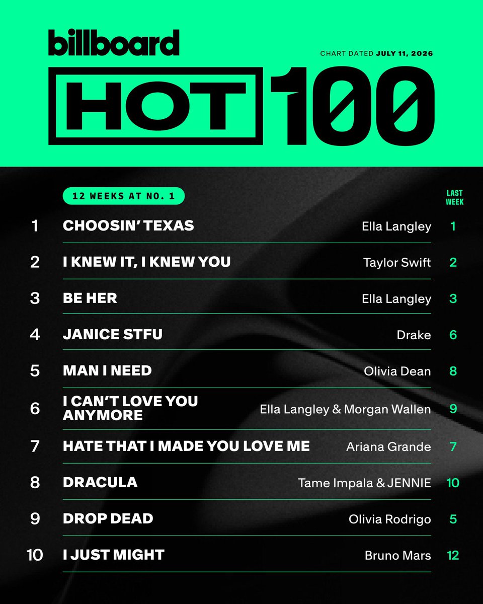 jenniescharts's tweet photo. Tame Impala &amp; JENNIE’s “Dracula” reaches a new peak at #8 (+2) on this week’s Billboard Hot 100. https://t.co/ODrFn9HxWn