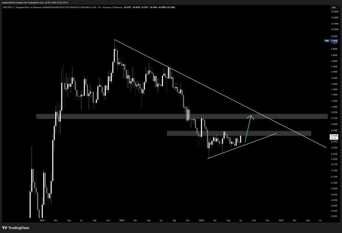 cryptostasher's tweet photo. i've been dca'ing into $SPECTRE all the way down.

it's one of the very few on-chain projects that survived the bear market while continuing to build an insane product.

still early, but good R:R imo.

market data, ai and on-chain intelligence are going to be massive narratives. https://t.co/QG856Uxhwg
