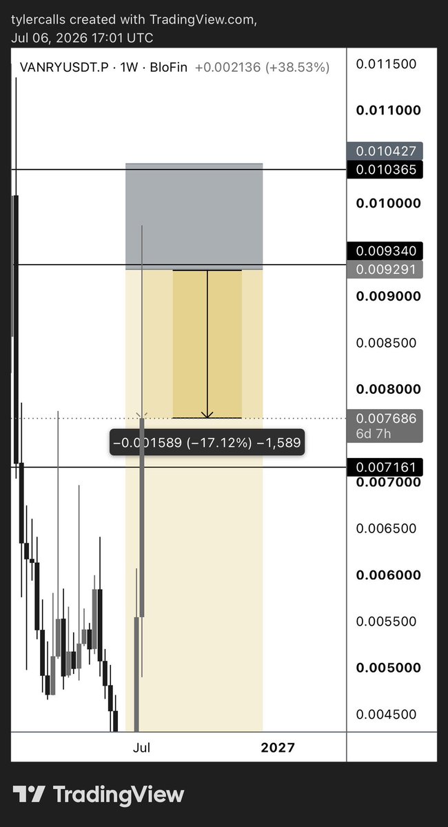 UTTRADINGAC's tweet photo. 17% move captured by our trader @tylercalls 🎯🔥

This level of accuracy only comes from experience and time 🕰️ 

We have over 10 pro traders in our server who you can follow for absolutely free, join us today via link in bio and print with us ❤️ https://t.co/IZoQn8ErB5