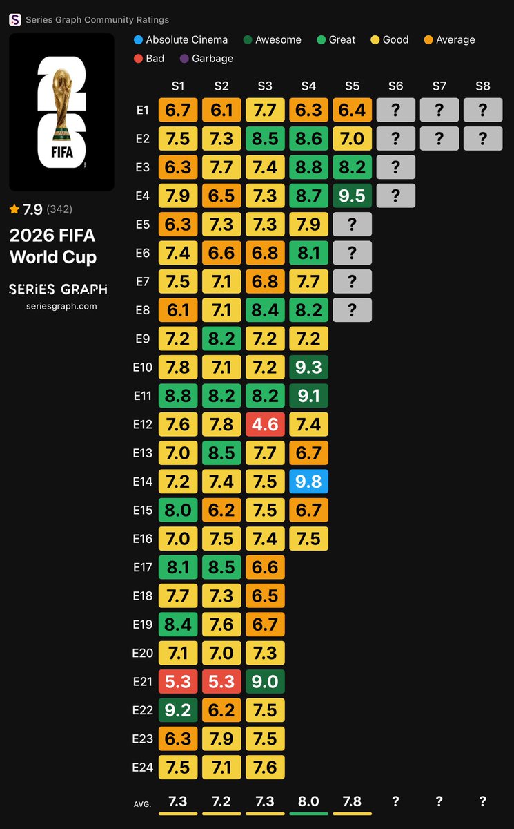 patog7's tweet photo. ¿Cuál ha sido el mejor partido del Mundial?

Series Graph ha sido una muy buena manera para calificar los partidos

Por ahora van ganando
9.8 - Argentina vs Cabo Verde
9.5 - México vs Inglaterra https://t.co/ZFkdVG2Jix