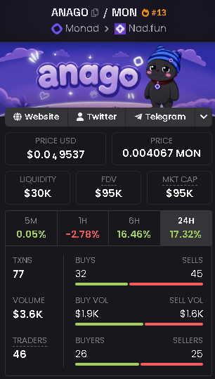 t3shoo's tweet photo. imagine selling the bottom just to watch it reclaim everything.

couldn't be me.

anago's birthday coming up in a week, prepare to blow green candles on the cake🎂📈.

ganago.

$ANAGO @anagocult https://t.co/4WnYIYfwdJ