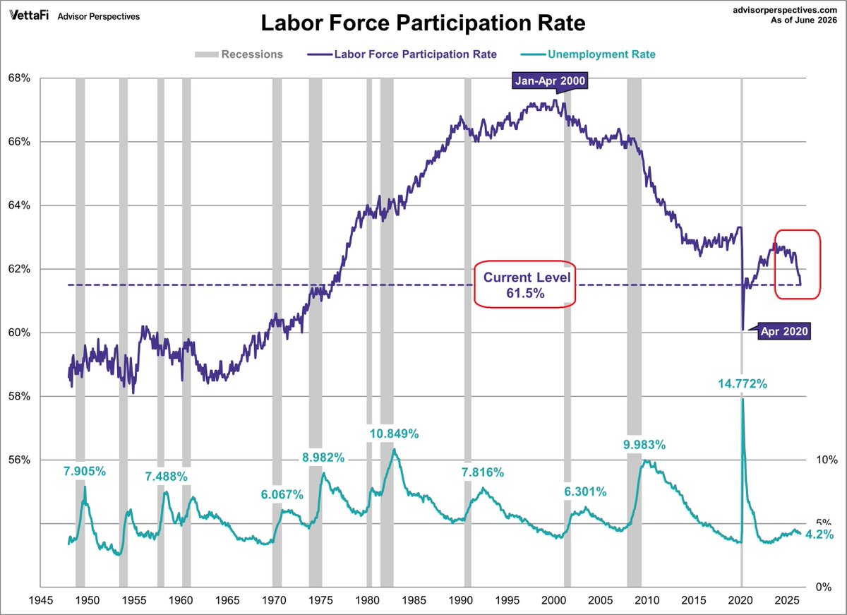 GlobalMktObserv's tweet photo. ⚠️Is this why the US unemployment rate is not rising?

The US labor force dropped by -720,000 people in June, the 2nd-largest monthly decline since the 2020 Crisis.

As a result, the labor force participation rate fell -0.3 percentage points, to 61.5%, the lowest in 50 years, excluding the 2020 shutdown of the economy.

This metric measures the working-age population either employed or actively looking for work.

Meanwhile, the unemployment rate fell to 4.2%, but it only counts people who are actively looking for work.

When someone stops looking for a job, they leave the labor force.

Once they leave the labor force, they are no longer counted as unemployed, helping keep the unemployment rate lower than it otherwise would be.

The falling labor force is masking further weakness in the US job market.

The US labor market is MUCH weaker than what the headline data says.