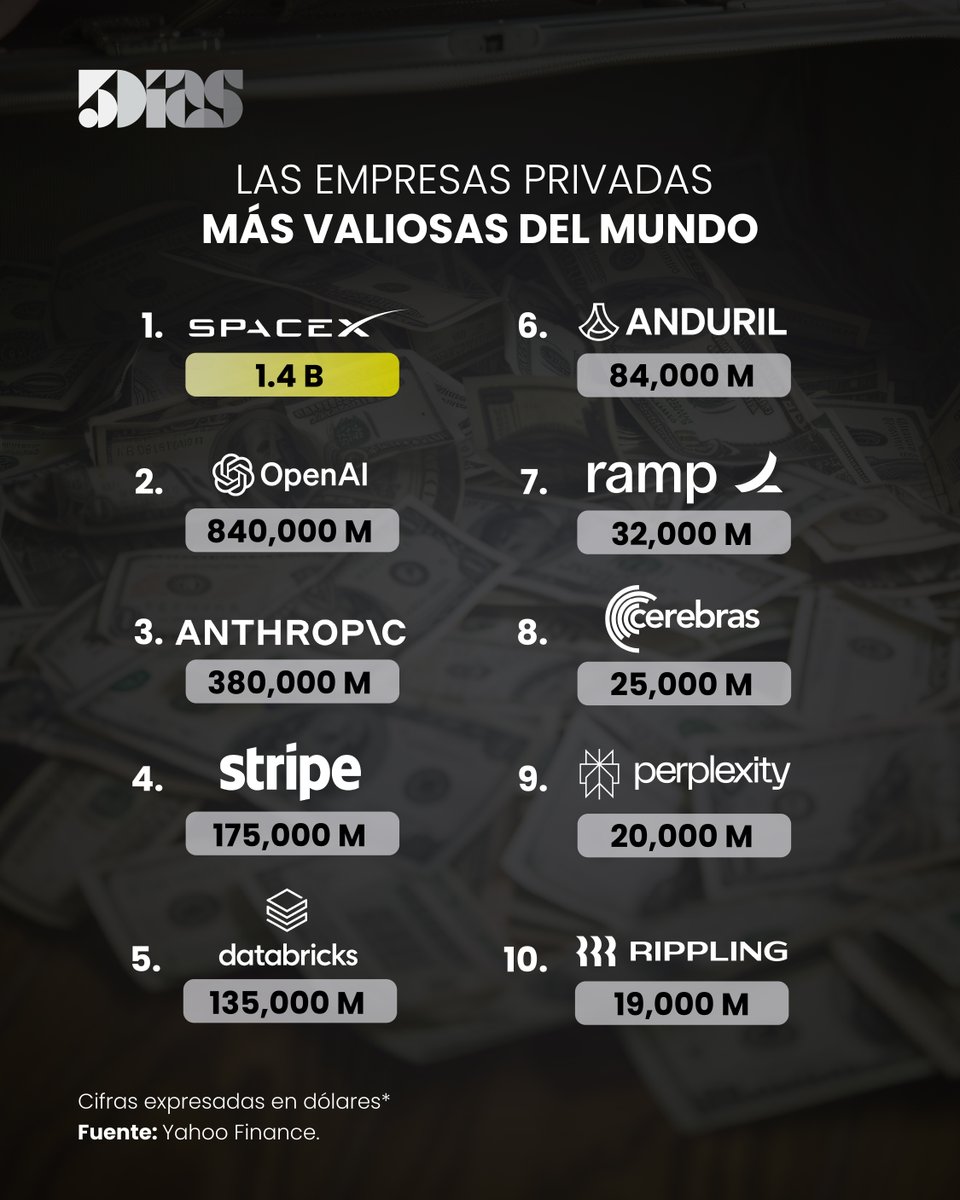 💰 Las empresas privadas más valiosas del mundo ya no son solo ...