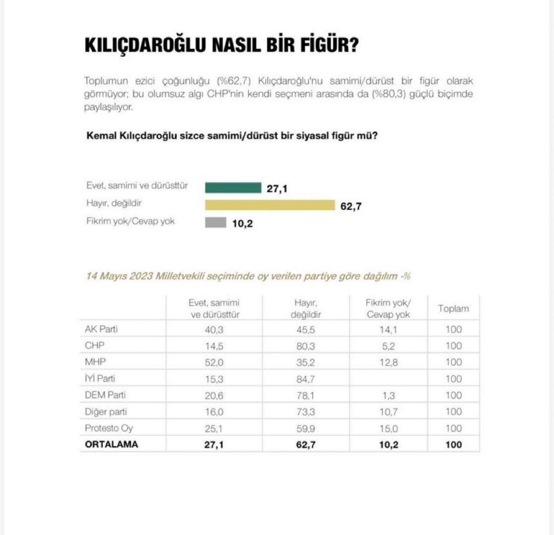 Hhlclc1's tweet photo. @AdaletliOlg @kilicdarogluk @barisyarkadas @gurseltekin34 Bu 3 adam  gibi adam o kadar seviliyorki en çok seven ak parti helal olsun biz bugün kadar 1 oy alamadık ak partiden . https://t.co/EOa5R0jD3J