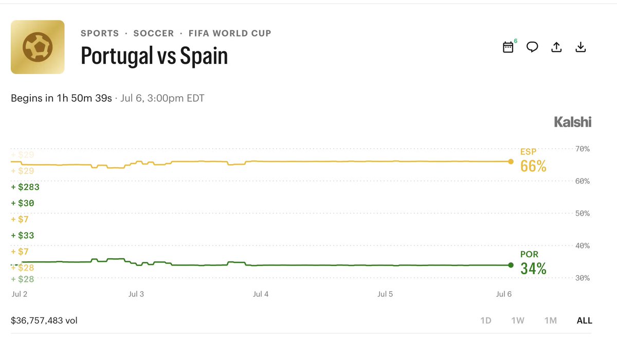 EVBettors's tweet photo. Portugal or Spain today?🤔

Over $36,000,000 traded on Kalshi so far https://t.co/X864mGSavV