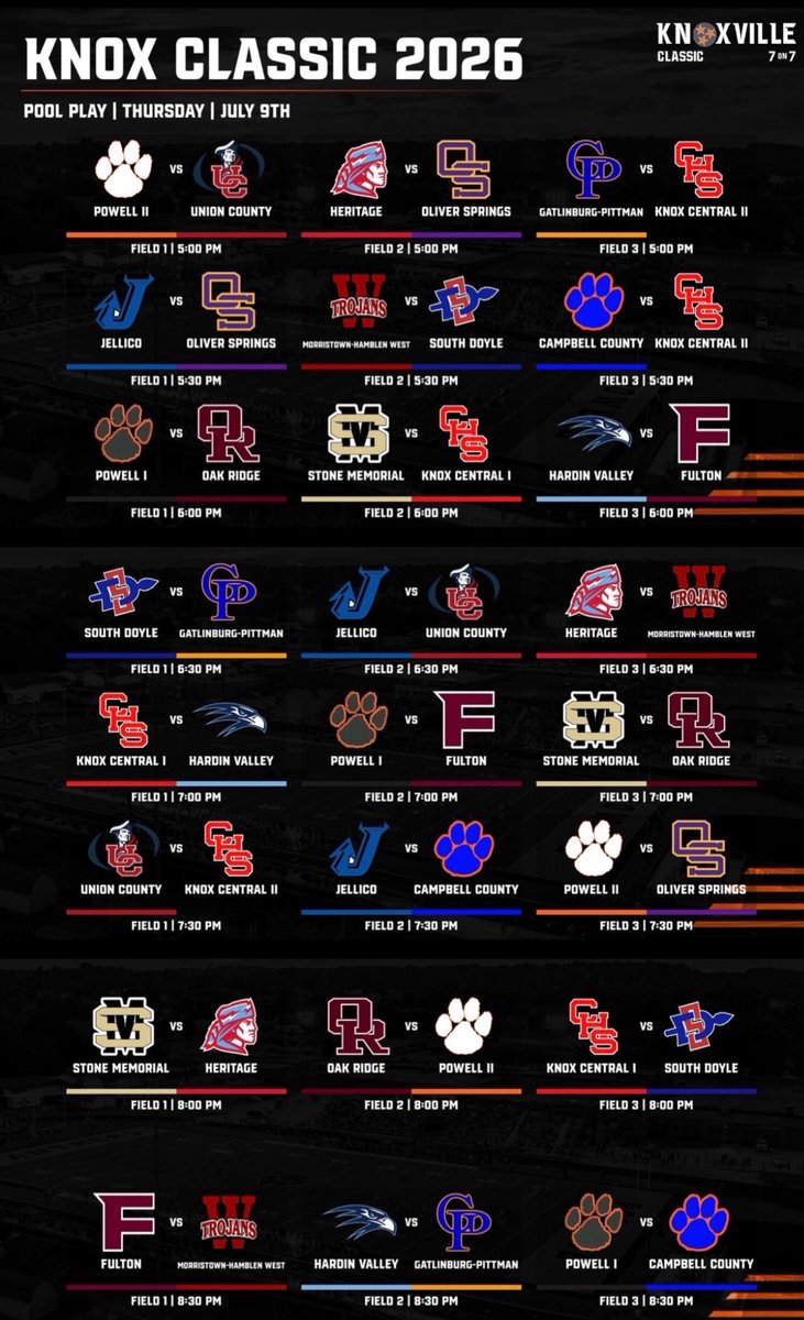 PowellHighFB's tweet photo. 2026 Knoxville 7on7 Classic pool play schedule. Pool play begins Thursday July 9th at 5:00 PM. Double elimination tournament will begin at 5:00 PM on Friday July 10th. #Compete 
Sponsored by: @matlocktire 
All game played at Powell HS https://t.co/h2JQuWKTmt