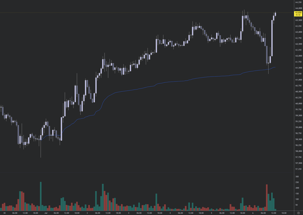 XennialTrader's tweet photo. My first crypto trade ever: I've bought two #MBT_F contracts around 63550 BTC equivalent. Big money baller here... @saylor, look out, here I come.

The setup is straightforward. See quoted post below. Technically, we have:

1. Big flush on Feb 5, testing the early $IBIT buyers (see my post about that from that day, here: https://t.co/BKzwXjYf5B )
2. A wick below that low in early June, washing out the longs who had celebrated too early. Heavy volume print.
3. Two weeks ago, the lowest weekly print and close in nearly 2 years. $IBIT volume fairly heavy.
4. Last week, one more slightly lower low, closing positive.
5. Saylor tells everyone he sold a few thousand bitcoin, market panics, recovers and presses higher over the next few hours.

In short, an exhausted seller's market which has been completely unable to hold below 60k, which has panicked previously on a Saylor sell, which has now showed a character shift by buying after a similar event of a much larger magnitude. Narrative and technical align enough for me to dip my pinky toe in.

The premise is totally wrong below 57k. That's a good stop. A "cheap" stop below 60k would be tempting for many, but that risks getting punked out on a fake back below 60k, where no doubt some stops rest. So, the correct stop IMO is below 57k.

A take-back of the high of the big weekly flush bar would be a reasonable upside target, which puts us right at Saylor's cost basis of 75k. Above that there's the ATH AVWAP which has been a beautiful reference on the way down (yellow line).

$BTCUSD $BTC #Bitcoin