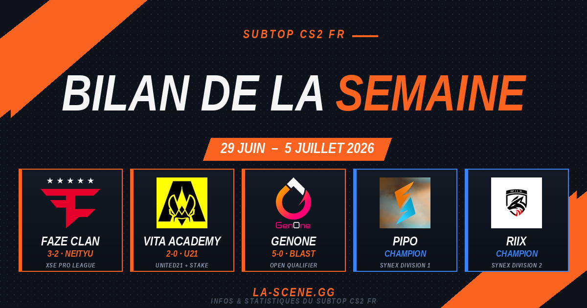 la_scene_gg's tweet photo. 🗓️ Bilan de la semaine · Intersaison ESEA, finales @SynexLeague 

⭐️ @GenOneEsports qualifiés au Closed Qualifier BLAST
✅ Vitality Academy 1-0 en U21
🏆 Synex Div 1 · Pipo conservent leur titre
🎲 Synex Div 2 · @RiixEsport sacré champion

📊 Bilan complet en commentaire 👇 https://t.co/hDFCWY4u6w