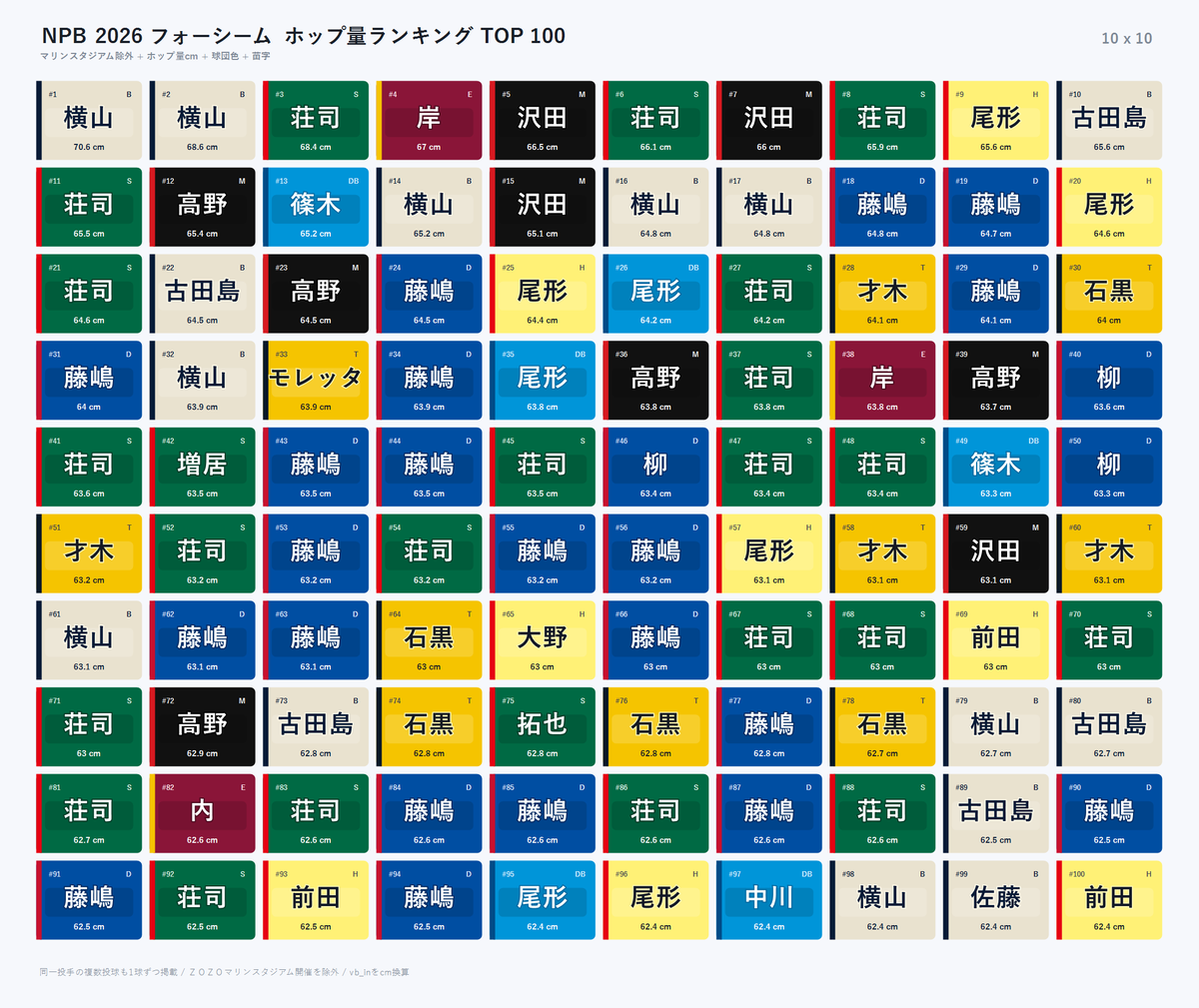 NPBStuffplus's tweet photo. NPB フォーシームのホップ量ランキング 
※ZOZOマリンスタジアム抜き

思った以上にランキングが様変わりしてて笑った。 https://t.co/ZSXVJuB8kf