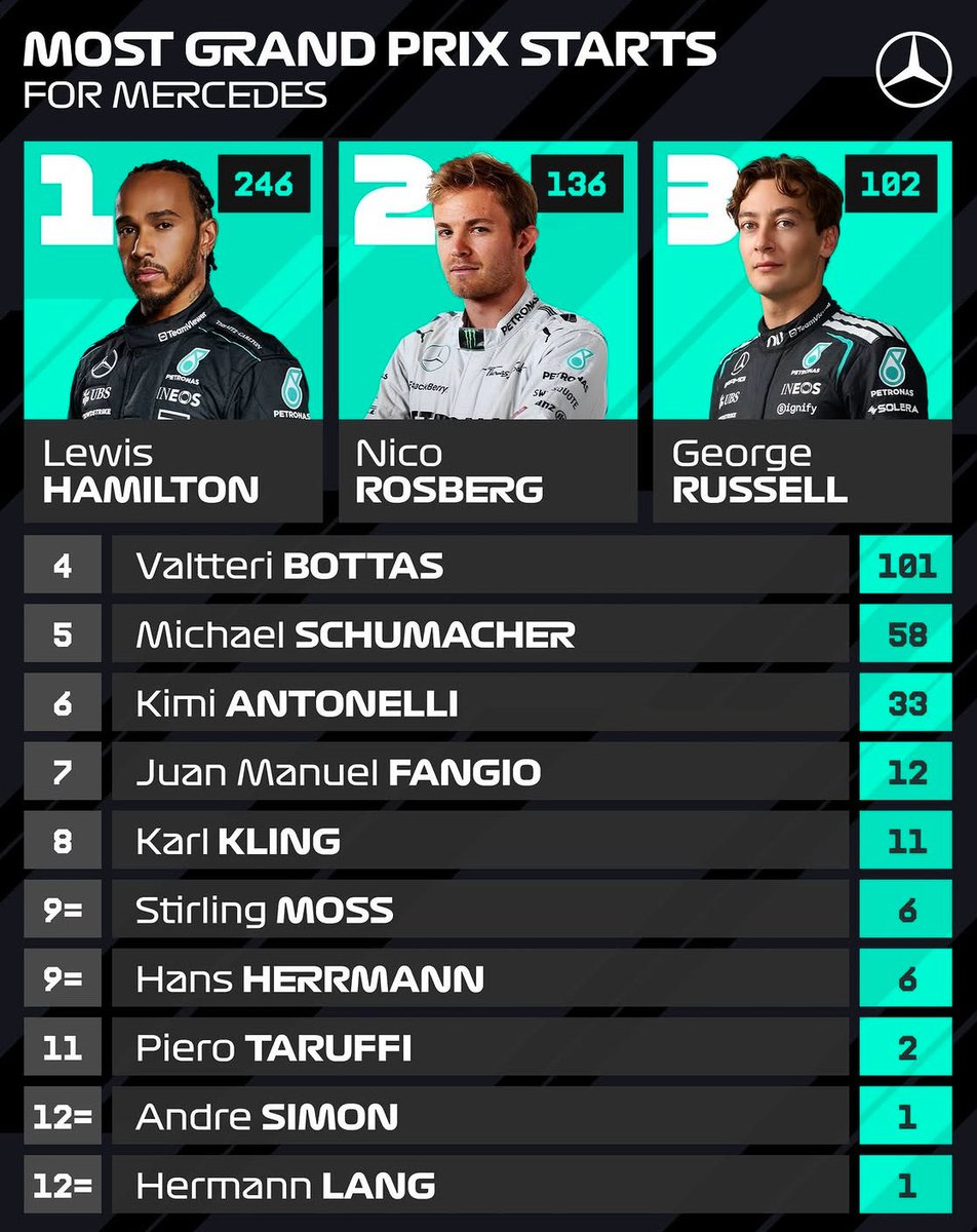MercedesAMGPCF1's tweet photo. George is up to P3 

🌟🩵 https://t.co/x8Fn9Jy1pQ