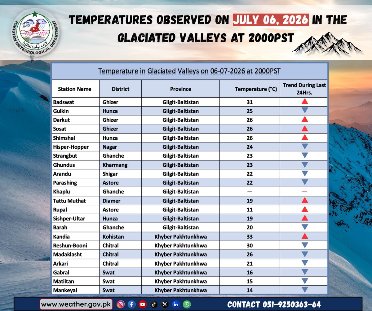 pmdgov's tweet photo. Temperatures Observed on July 06, 2026 in the Glaciated Valleys at 2000PST
#PMD #PakistanWeather #GlaciatedValleys #MaximumTemperature #NorthernPakistan #GilgitBaltistan #KhyberPakhtunkhwa #Kandia #TemperatureUpdate #MountainWeather #WeatherMonitoring #ClimateWatch #WeatherUpdate https://t.co/nM4c3SJT6l