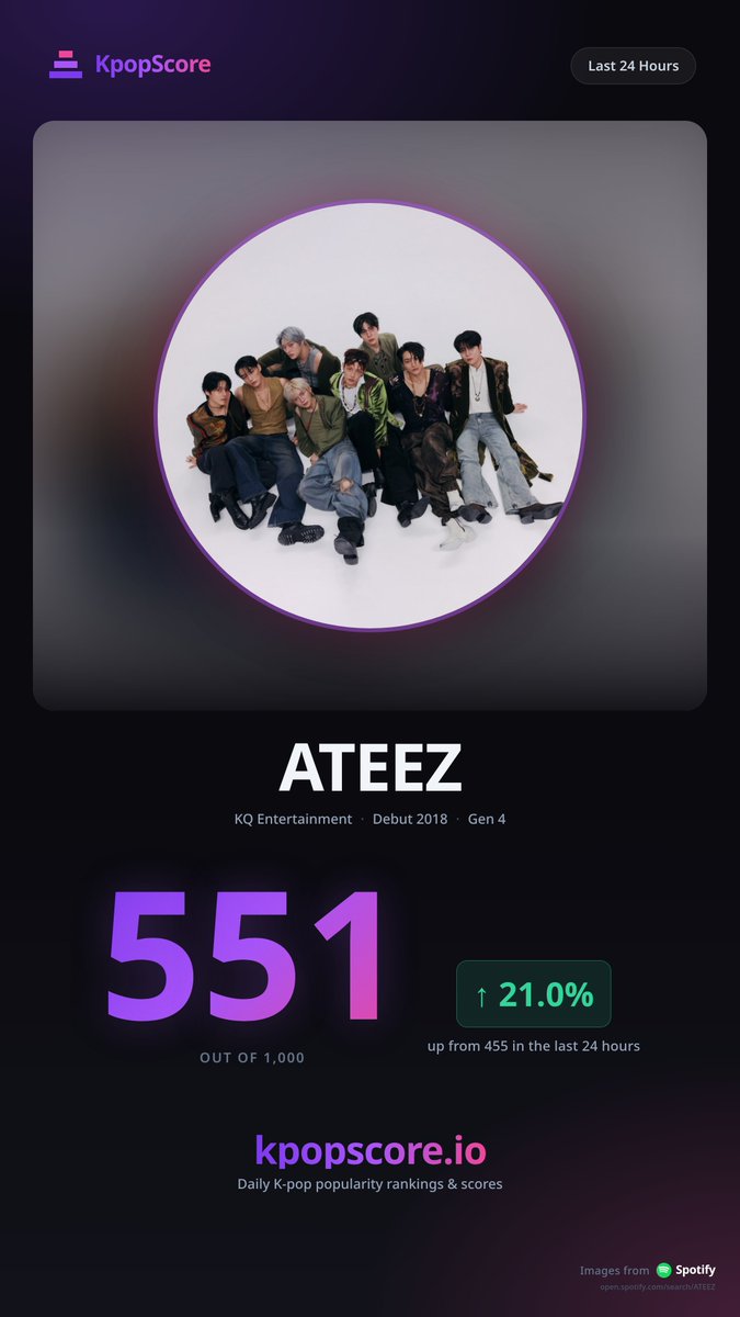 KpopScoreHQ's tweet photo. ATEEZ up 21% today on KpopScore, 455 to 551. Driven by "BAD" on YouTube (+31%) and Spotify (+13%), plus a Music Bank win. https://t.co/3c5365z6uz