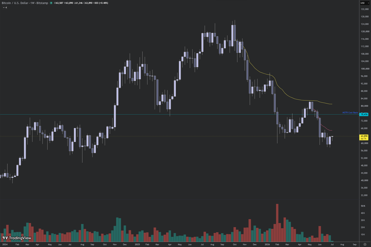 XennialTrader's tweet photo. My first crypto trade ever: I've bought two #MBT_F contracts around 63550 BTC equivalent. Big money baller here... @saylor, look out, here I come.

The setup is straightforward. See quoted post below. Technically, we have:

1. Big flush on Feb 5, testing the early $IBIT buyers (see my post about that from that day, here: https://t.co/BKzwXjYf5B )
2. A wick below that low in early June, washing out the longs who had celebrated too early. Heavy volume print.
3. Two weeks ago, the lowest weekly print and close in nearly 2 years. $IBIT volume fairly heavy.
4. Last week, one more slightly lower low, closing positive.
5. Saylor tells everyone he sold a few thousand bitcoin, market panics, recovers and presses higher over the next few hours.

In short, an exhausted seller's market which has been completely unable to hold below 60k, which has panicked previously on a Saylor sell, which has now showed a character shift by buying after a similar event of a much larger magnitude. Narrative and technical align enough for me to dip my pinky toe in.

The premise is totally wrong below 57k. That's a good stop. A "cheap" stop below 60k would be tempting for many, but that risks getting punked out on a fake back below 60k, where no doubt some stops rest. So, the correct stop IMO is below 57k.

A take-back of the high of the big weekly flush bar would be a reasonable upside target, which puts us right at Saylor's cost basis of 75k. Above that there's the ATH AVWAP which has been a beautiful reference on the way down (yellow line).

$BTCUSD $BTC #Bitcoin