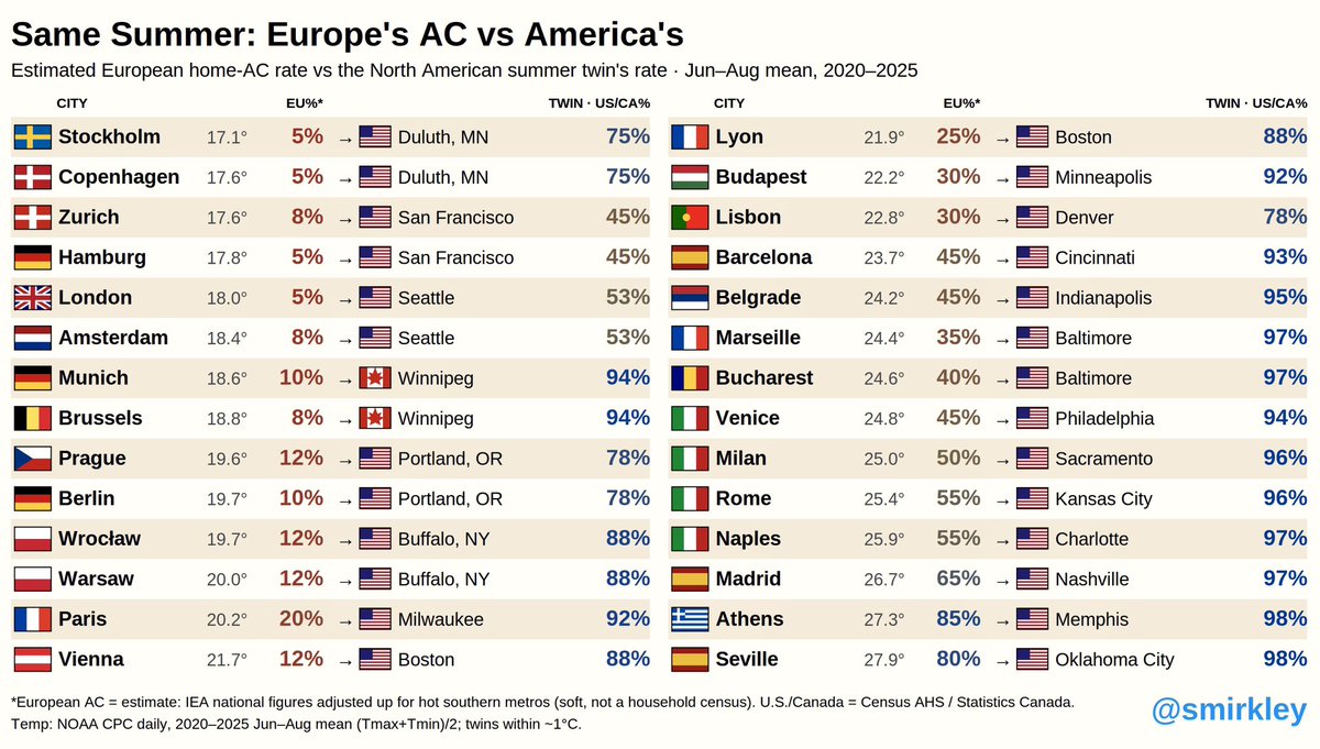 armsq17's tweet photo. Net wealth per adult is a bad measure of living standards, but it is the ultimate measure of Europoor copium. https://t.co/Ehz1dYHLs9