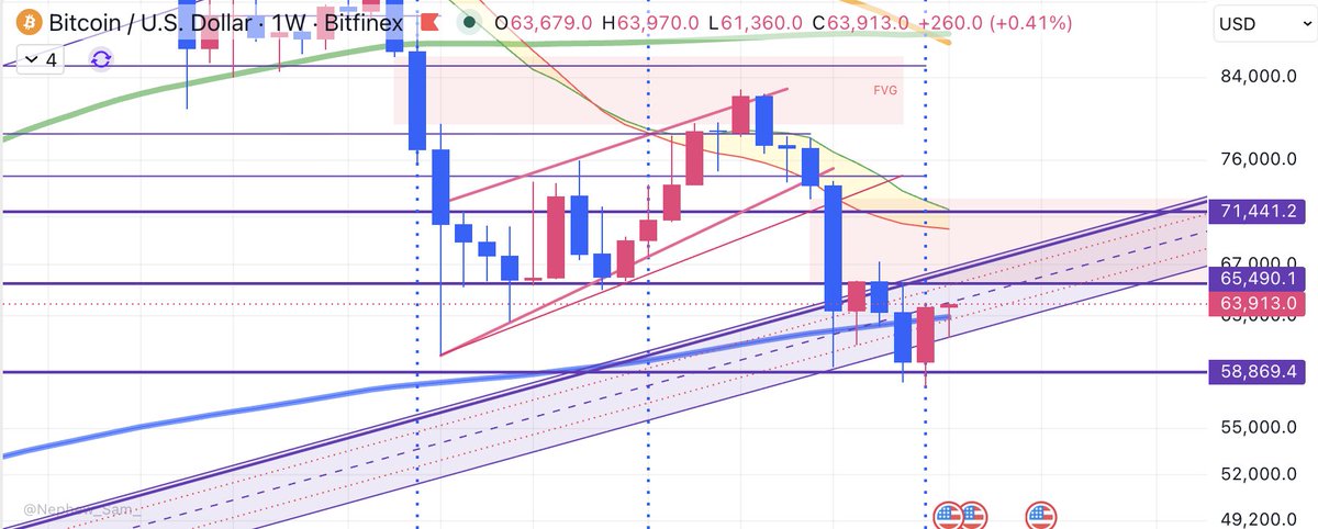 lourenco_vs's tweet photo. $BTC weekly low 

Nice wick on the weekly on a Monday morning to start the week off. Now that shorts are trapped run this shit back turbo. https://t.co/I9usyUkOSB