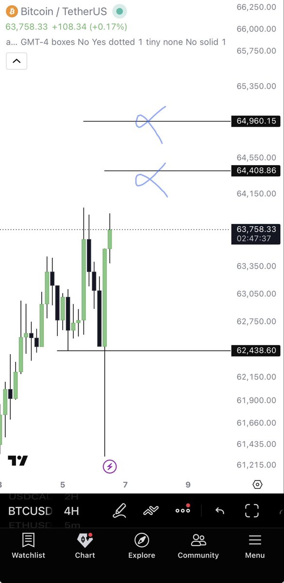 trader__bilal's tweet photo. bitcoin:native can go more higher as it has swept the low and didnot make a new low ,
expecting 64.4k , 64.9k next https://t.co/APYzXQ0yhv