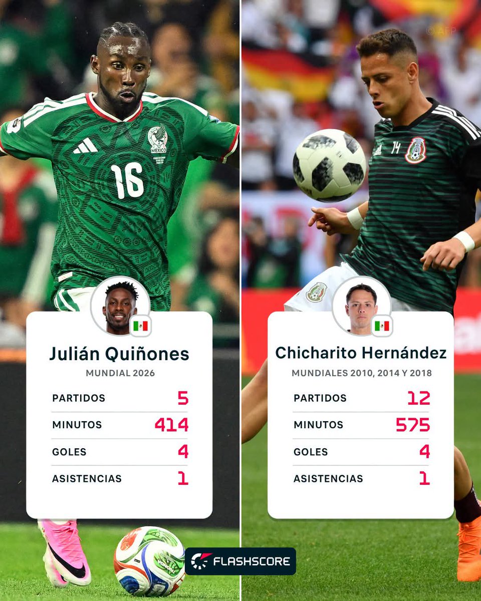 En_jupiter_'s tweet photo. México ya se ha despedido del Mundial 2026 pero la leyenda de Julián Quiñones en el Azteca durará para siempre 🏟️🇲🇽

El delantero nacionalizado necesitó de una sola Copa del Mundo para igualar el récord que un figura como Chicharito Hernández consiguió en 3 convocatorias 💪 https://t.co/1LdQjnvFPB