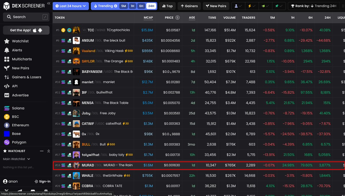 RainbowBullSol's tweet photo. 🚨 $MURAD is now #18 trending on DexScreener.

The Rainbow Bull keeps climbing.

Thank you to everyone charging with us.

Top 10 is next. 🌈🐂 https://t.co/gO4xAMtX16