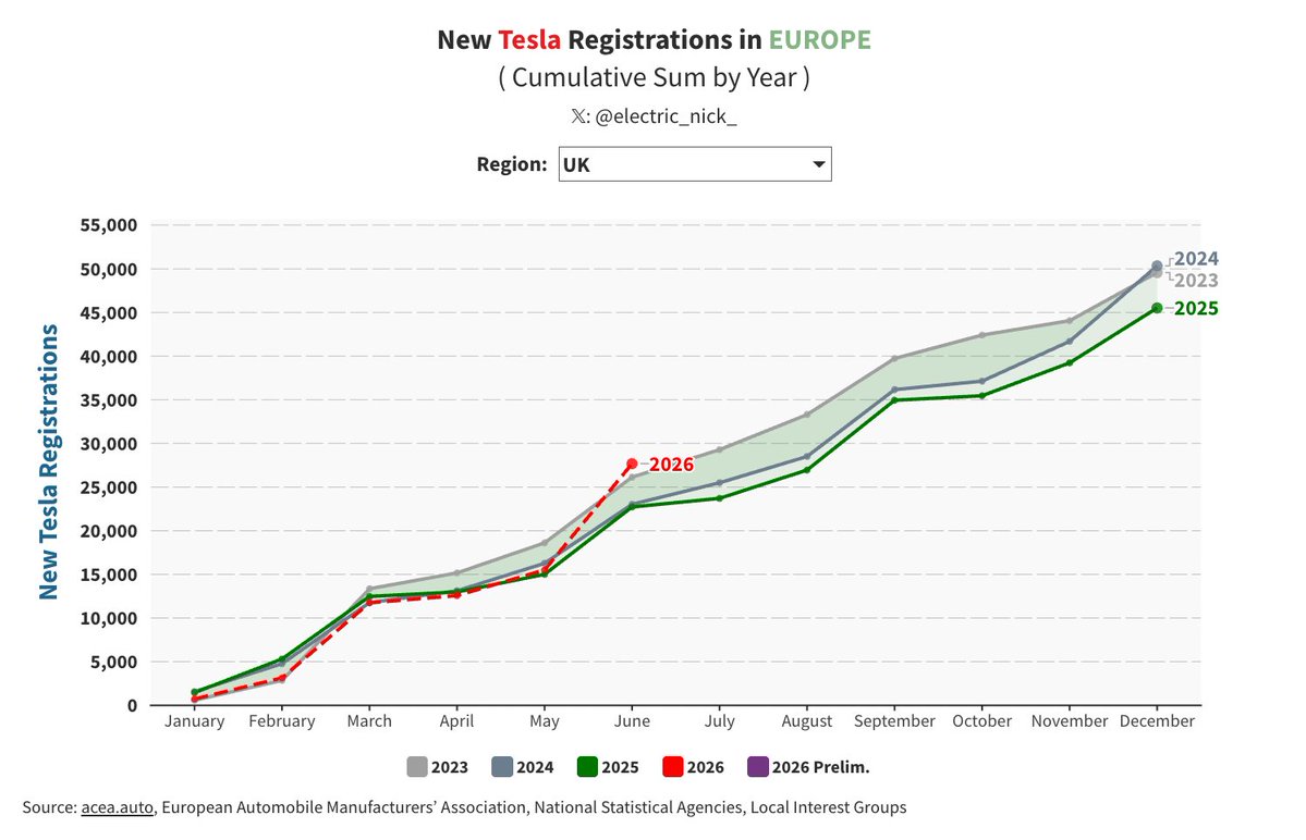 electric_nick_'s tweet photo. 🚗⚡ Tesla YTD registrations hit all-time highs in four European markets

Including three major ones:

🇬🇧 United Kingdom: 27,677 (+6% vs prior record year)
🇫🇷 France: 28,694 (+5.6%)
🇪🇸 Spain: 9,293 (+28.5%)
🇵🇹 Portugal: 6,275 (+14.7%)

📈 Momentum remains strong across key European markets.