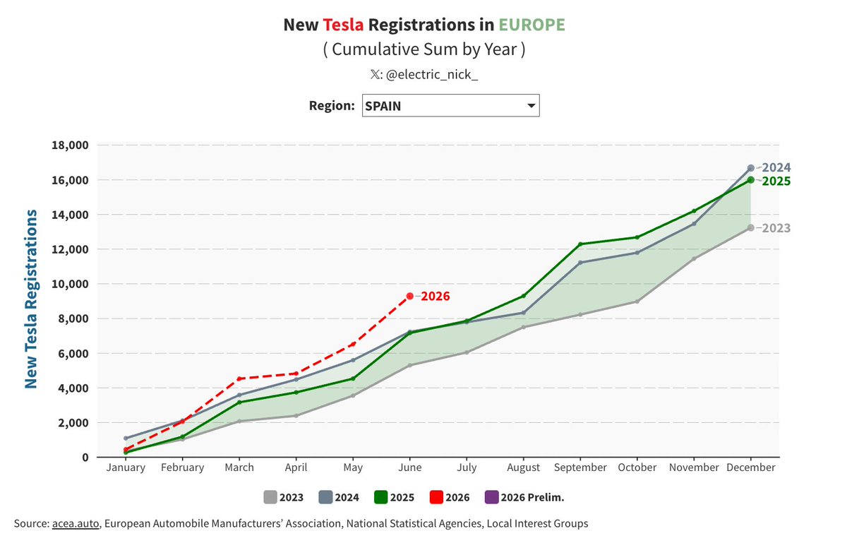 electric_nick_'s tweet photo. 🚗⚡ Tesla YTD registrations hit all-time highs in four European markets

Including three major ones:

🇬🇧 United Kingdom: 27,677 (+6% vs prior record year)
🇫🇷 France: 28,694 (+5.6%)
🇪🇸 Spain: 9,293 (+28.5%)
🇵🇹 Portugal: 6,275 (+14.7%)

📈 Momentum remains strong across key European markets.