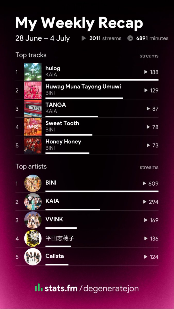 degeneratejon's tweet photo. Weekly Spotify Recap:

@KAIAOfficialPH and @BINI_ph dominance.

#Hulog topping the week and the GOAT #BINI song #HMTU second. 

Tanga, Sweet Tooth and Honey Honey rounding up my top 5.

KAIA HULOG MV OUT NOW
#KAIA https://t.co/VanZ2fBAMf