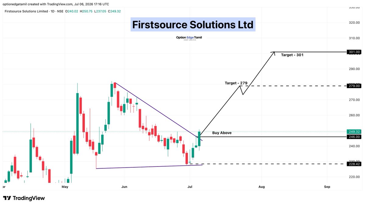 Optionedgetamil's tweet photo. 💻 Firstsource Solutions Ltd
🟢 Breakout Above 246 ✅
🎯 Targets:
➡️ 279
➡️ 301
#FSL #FirstsourceSolutions https://t.co/W4Yxu3XxQr