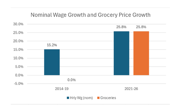 byHeatherLong's tweet photo. Why are Americans so frustrated by grocery prices?

It's simple:
A) Prices rose a lot in recent years (over 25% in past 5 yrs)
B) Grocery prices barely moved in the 2014-2019 years. Relatively speaking, the past few years are a BIG shock for Americans.

Good chart from @econJaredB on historical grocery price growth vs. wages.