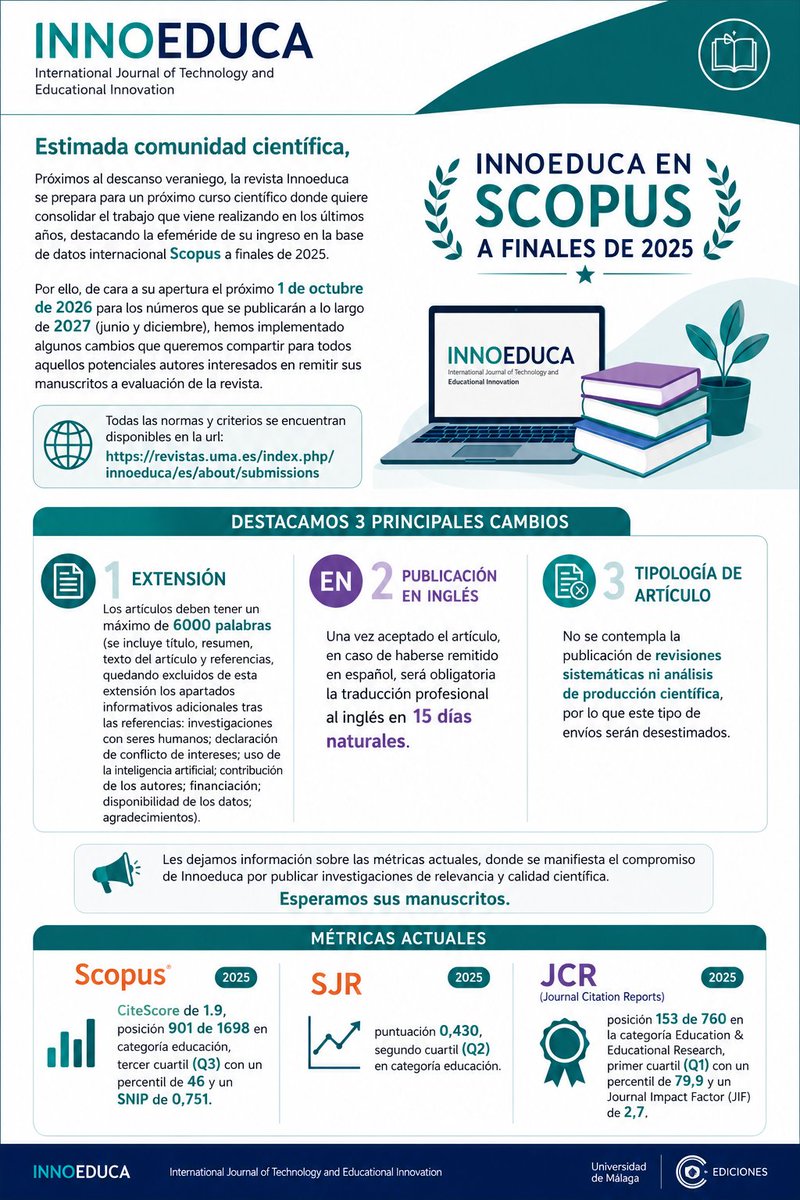 RInnoeduca's tweet photo. 📢¡Atención, autores e investigadores! 📢
🧐Estos son los principales cambios en las normas de publicación de Innoeduca para 2027 🧐
https://t.co/WJJtaQ1lSU https://t.co/m86TCDIVtj