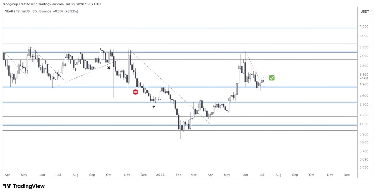 randgroup's tweet photo. $NEAR triggering the bullish breakout over the local downtrend resistance.

More trading setups at: https://t.co/N3WuQcXu9U https://t.co/HXnHx1l0Vm