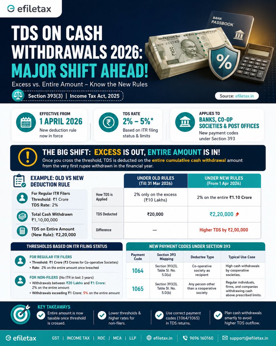 efile_tax's tweet photo. TDS on Cash Withdrawals 2026: Big change from 1 April!
Under Section 393(3), Income Tax Act 2025 — cross the threshold and TDS applies on the entire withdrawal, not just the excess. Withdraw ₹1.10 Cr → TDS jumps from ₹20,000 to ₹2,20,000! 🚨
✅ ITR filers: 2% above ₹1 Cr
✅ Non-filers: 2%–5% from just ₹20 Lakhs
✅ New codes: 1064 & 1065
Plan your withdrawals smartly. 📞 9696 160160 | 🌐 https://t.co/OX1bGweijZ
#TDS #CashWithdrawal #TaxUpdate #efiletax