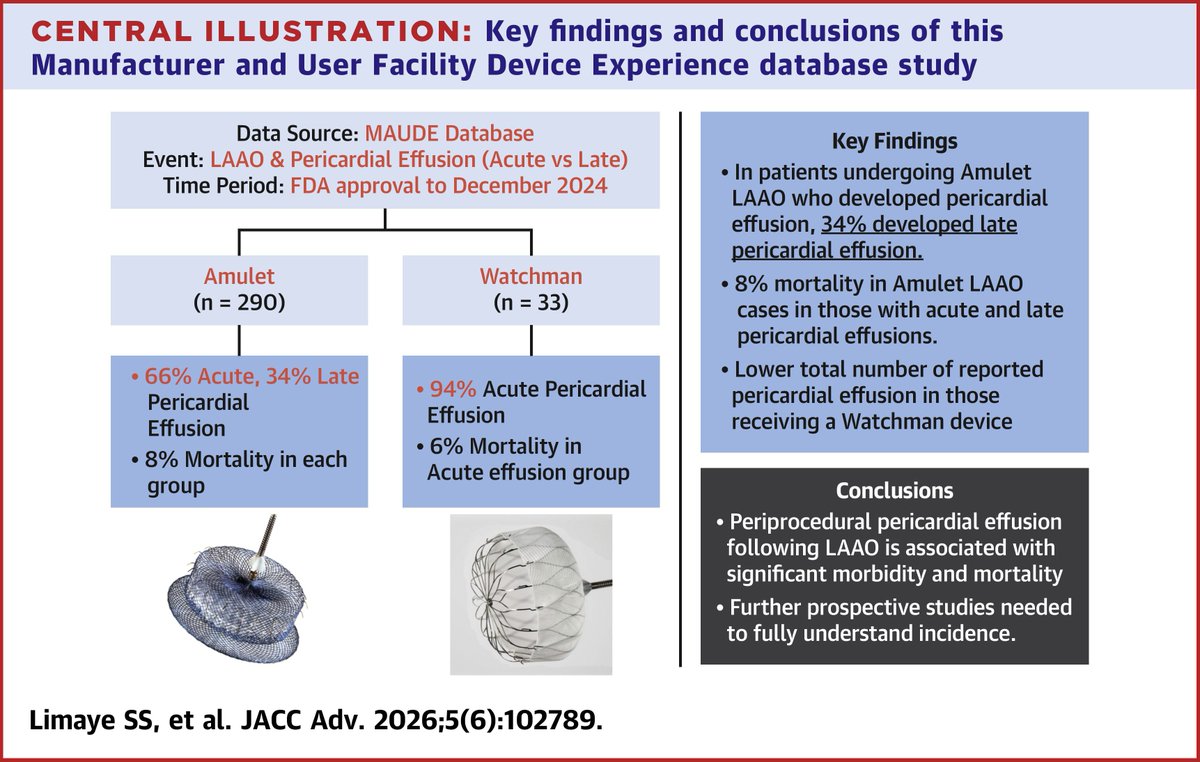JACCJournals's tweet photo. Postprocedural pericardial effusion was reported more often after Amplatzer Amulet than Watchman #LAAO in the MAUDE database, with more late PEs also seen in Amulet patients. These complications can carry significant morbidity and mortality https://t.co/SDrYaNVlD0 #JACCAdvances https://t.co/tfgDknoW74