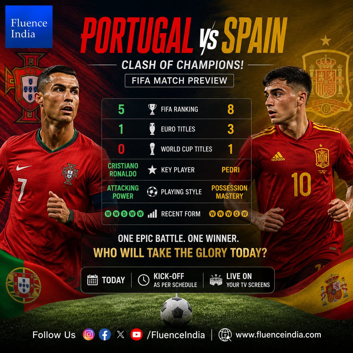 FluenceIndia's tweet photo. ⚽🇵🇹 Portugal vs Spain 🇪🇸⚽

Will Cristiano Ronaldo inspire Portugal to victory, or will Spain's young stars dominate with their trademark possession football? 

💬 What's your prediction?  Portugal Win ❤️ Spain Win RT 

#PortugalVsSpain #PORvsESP #Spain #Portugal https://t.co/KkgIN0zD3l