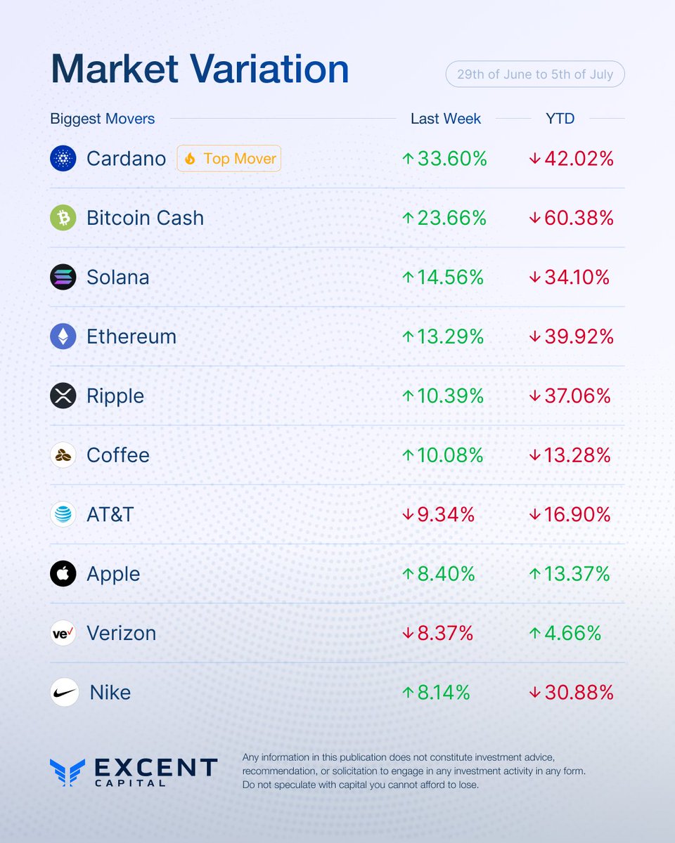ExcentCapital's tweet photo. Movement is where opportunity is made. Last week it concentrated in cryptocurrencies and US stocks. Here is what moved.

#Markets #Equities #Crypto #Cryptocurrency #Bitcoin #Cardano #Commodities #TradingSignals #Macro #GlobalMarkets #MarketVariation #Investment #Trading #Trader https://t.co/RtD7od6bwr