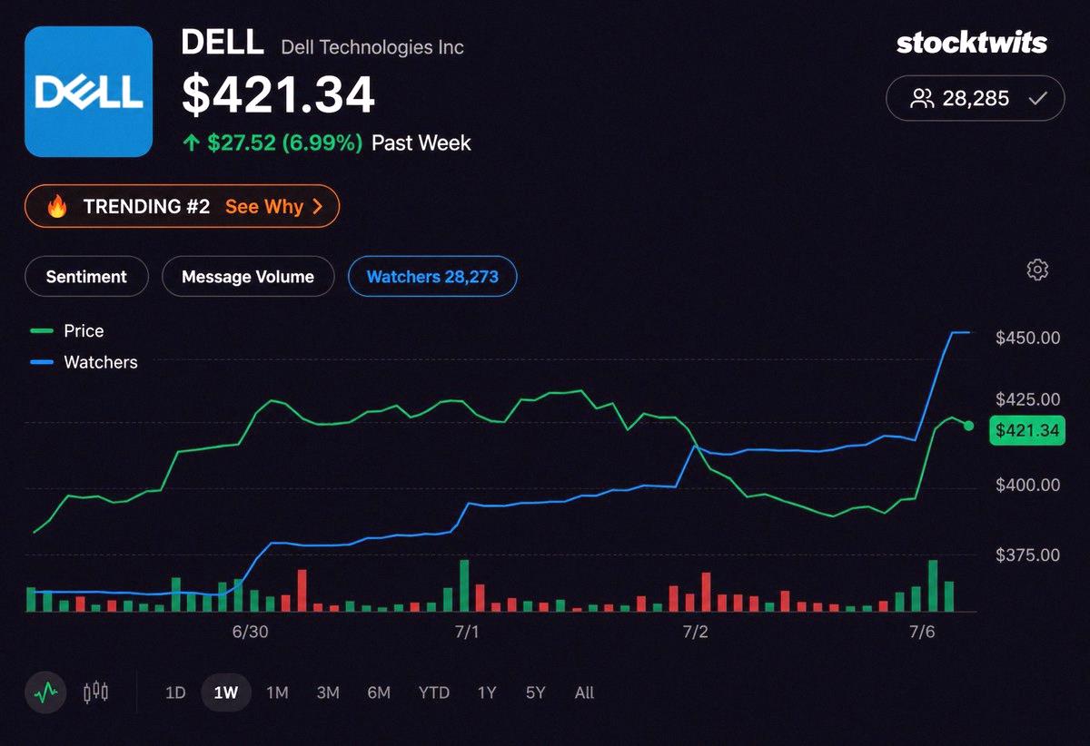 maga0819's tweet photo. The Trump pump is back!

$DELL traders on Stocktwits going wild after Trump told everyone to go buy a Dell computer 🔥 https://t.co/NMryoLn2t1