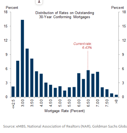 MikeZaccardi's tweet photo. GS: Almost 80% of Borrowers Have Mortgage Rates Below Current Market Rates...We Expect Existing Home Sales to Rebound Only Modestly Over the Next Couple of Years https://t.co/6qyuhvdeKJ