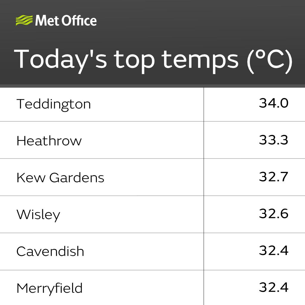 metoffice's tweet photo. Has it been hot where you are today?

Southeast England is now officially in a heatwave after 3 days of temperatures above 28°C 🌡️

Here's today's top temperatures 👇 https://t.co/HneABYAGTJ